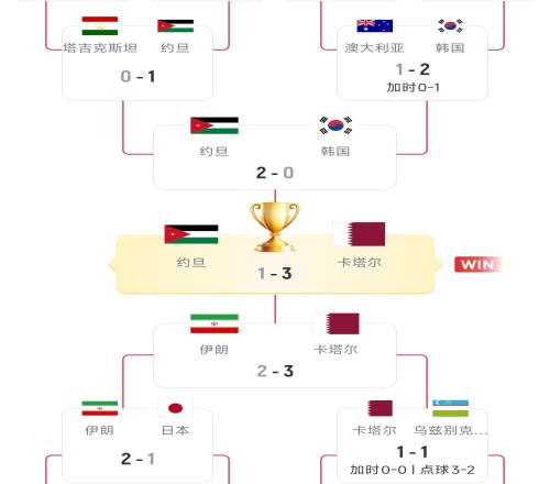硬实力！18强赛已直通美加墨的5队，均是去年亚洲杯的八强队伍