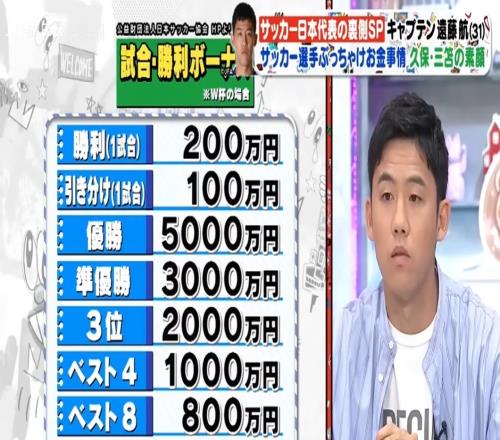 有点少日媒：日本上届世界杯赢球奖200万日元冠军奖金5000万