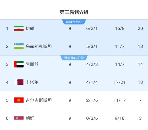 怎么选世界杯扩军乌兹别克首晋级，哈萨克在欧足联仍希望渺茫
