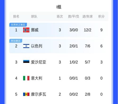 哈兰德世界杯有望欧洲世预赛I组：挪威大胜意大利，三连胜领跑