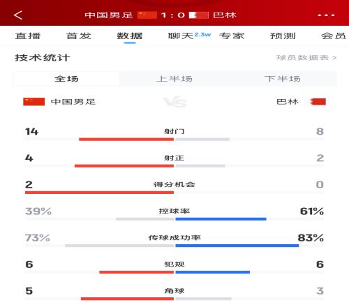 全场数据统计：国足14射4正终破门！控球率39%传球成功率73%落后