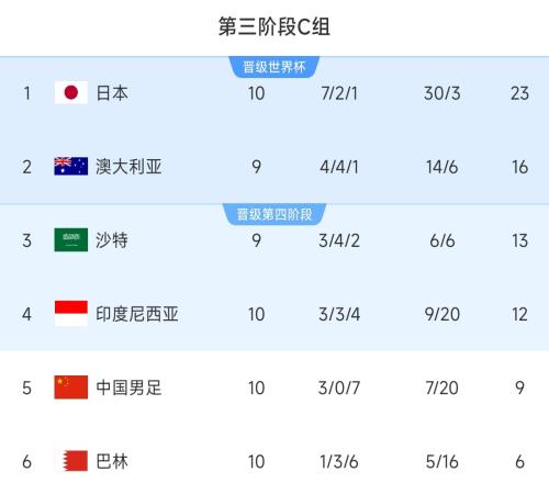 避免小组垫底！18强赛积分榜：国足10轮9分小组第5，日本头名出线