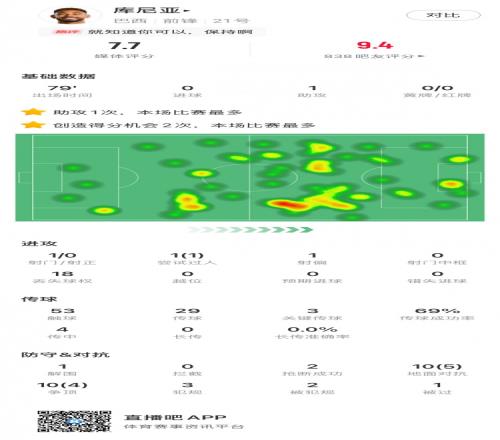 库尼亚vs巴拉圭数据：1次助攻，3次关键传球，评分7.7