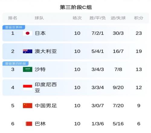 无缘直通！沙特媒体：多萨里18强赛罚丢3点球，沙特因此错失7分