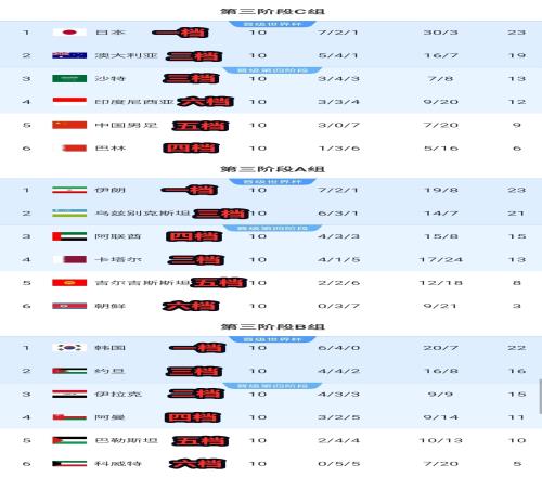 合理国足等五档队18强赛全第5二档仅1队未翻车&六档仅印尼逆袭