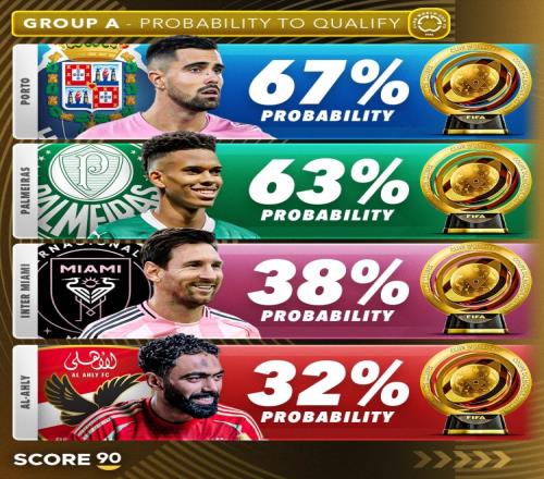Score90预测世俱杯晋级概率：曼城91%、皇马90%、迈阿密国际38%
