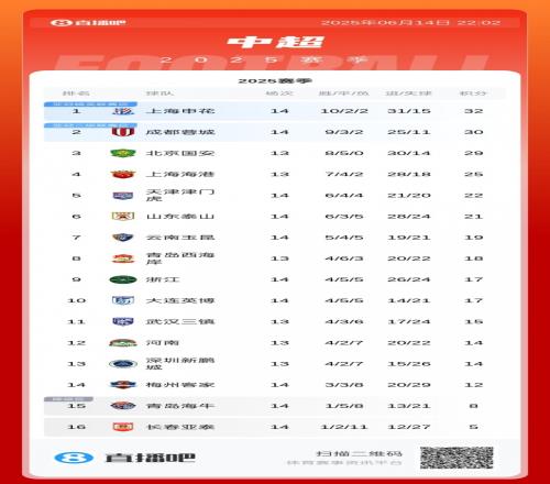 中超积分榜：泰山不敌津门虎掉至第六，海港少赛一场距榜首7分