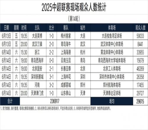 中超第14轮观众人数：大连英博vs梅州客家59033人，中超历史第6高