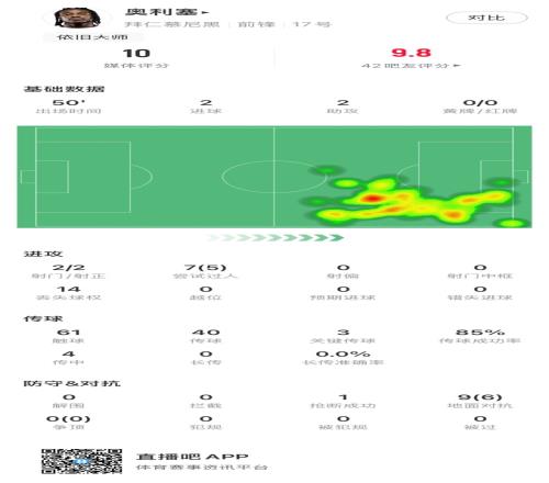 奥利塞vs奥克兰城半场数据：2球2助攻，关键传球3，评分10