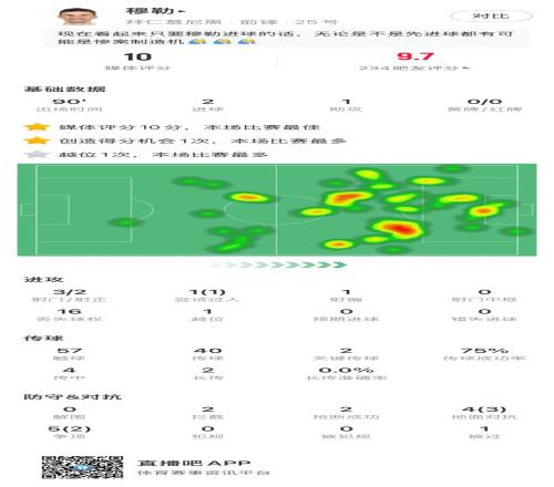 穆勒vs奥克兰城数据：2射1传，关键传球2，2拦截2抢断，评分10