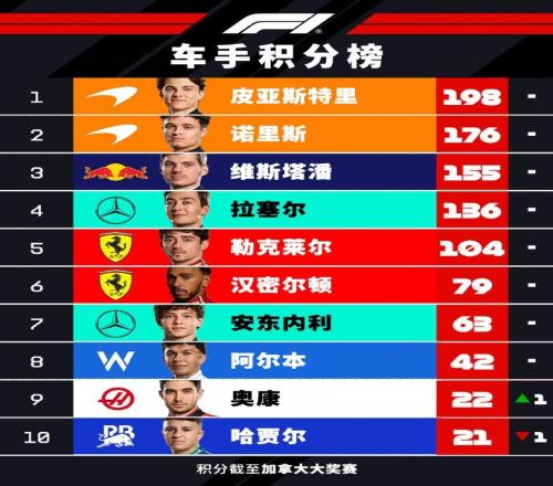 F1车手积分榜：皮亚斯特里22分领跑，维斯塔潘距诺里斯21分
