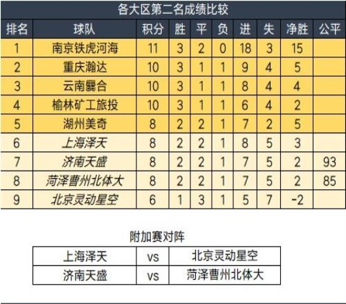 2025中冠联赛大区赛今日全部结束14队晋级总决赛&4队争剩余2名额