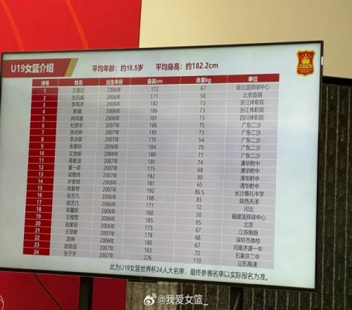 U19女篮下月初还将在法国进行最后的热身练兵7月7日出征世界杯