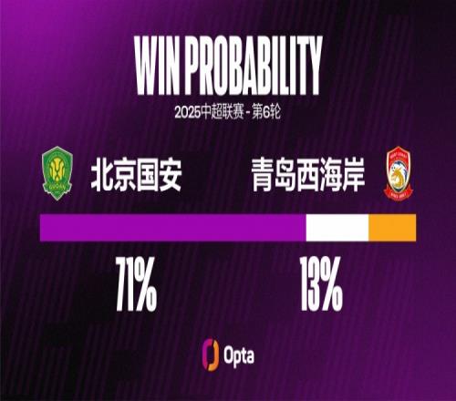 北京国安近19场联赛都有进球，是球队在中超第二长连续进球场次