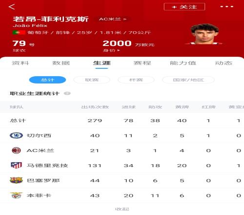 4年跌8000万25岁菲利克斯身价仅剩2000万辗转5队转会费近2亿