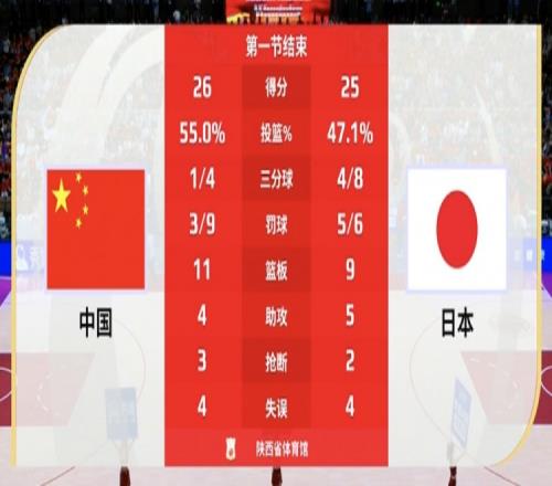 两种风格！中国女篮首节内线得分20分日本内线8分&三分线外12分