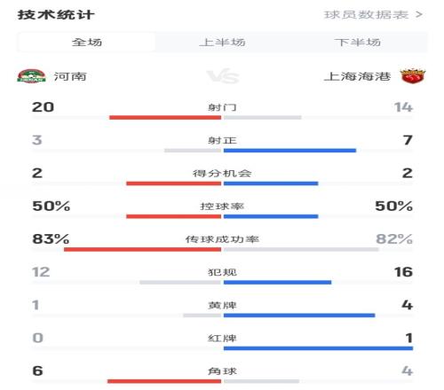 河南13海港数据：射门2014，射正37，控球率50%50%