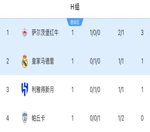 世俱杯H组积分榜：萨尔茨堡3分第一，皇马新月1分&新月黄牌多列后