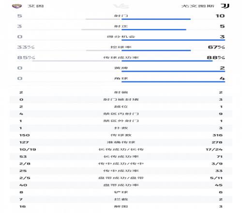 尤文vs艾因半场数据：尤文10射门5射正4进球艾因5射门3射正