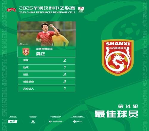 2进球&1助攻，山西崇德荣海球员龚正当选中乙联赛第14轮最佳球员