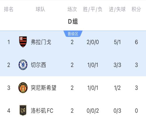 世俱杯D组积分榜：弗拉门戈提前出线！切尔西vs突尼斯争出线名额