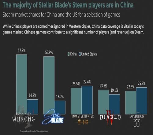 中国玩家力量崛起：《剑星》《暗黑4》等热门游戏Steam中国用户超越美国