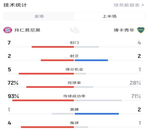 拜仁半场10博卡数据：射门74，控球率72%28%碾压