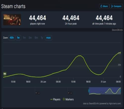 改名不影响热度！《捞女游戏》Steam在线玩家超4万