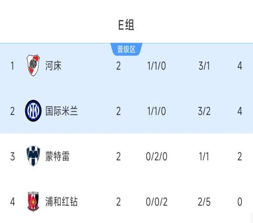 烧脑！E组形势：国米末轮战河床&赛果有无限可能，蒙特雷还能争1