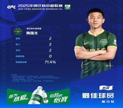 中超官方：陶强龙梅开二度，获中超联赛第13轮最佳球员