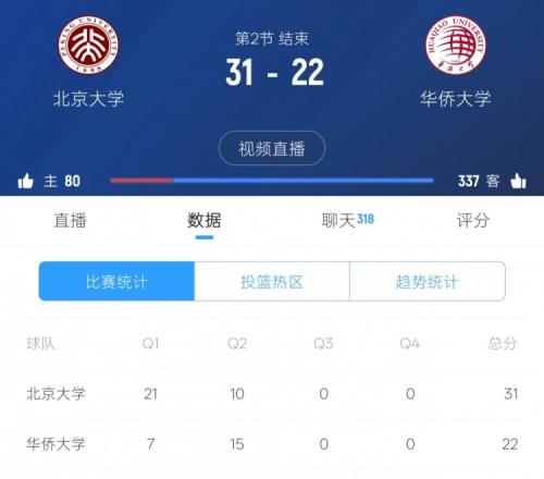 悬念再起！华侨大学次节反打一波1510半场战罢2231落后北大9分