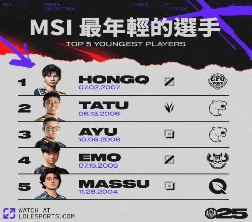 2025MSI最年轻选手排行榜：CFO中单HongQ未满18岁