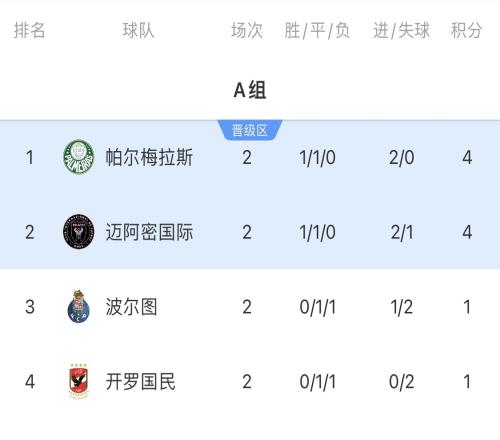 谁能破盾世俱杯仅剩帕尔梅拉斯&曼城0失球，末轮战迈阿密&尤文