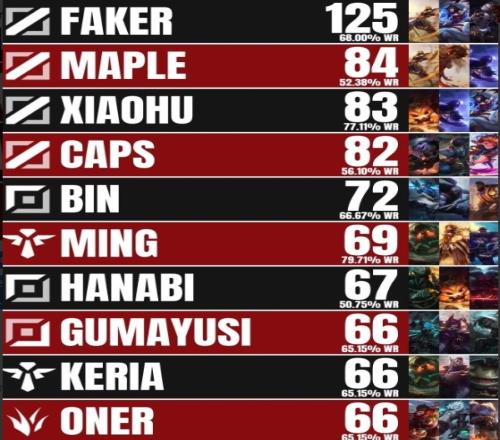 MSI比赛场次数排名：Faker以125场68%胜率第一，Xiaohu第三