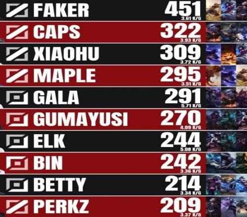 MSI历史击杀榜：Faker451次断档领先，Caps、Xiaohu二三名