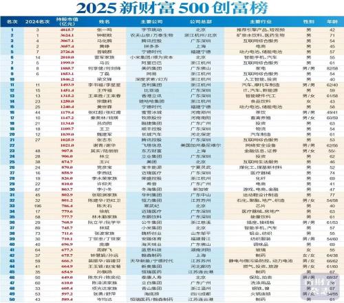 DeepSeek梁文锋成最年轻前十大富豪：身家超1846亿！