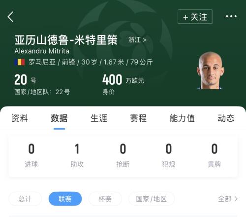 高级货浙江新援米特里策替补首秀破门，本场已传射建功