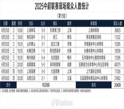 2025中超联赛现场观众人数统计第15轮