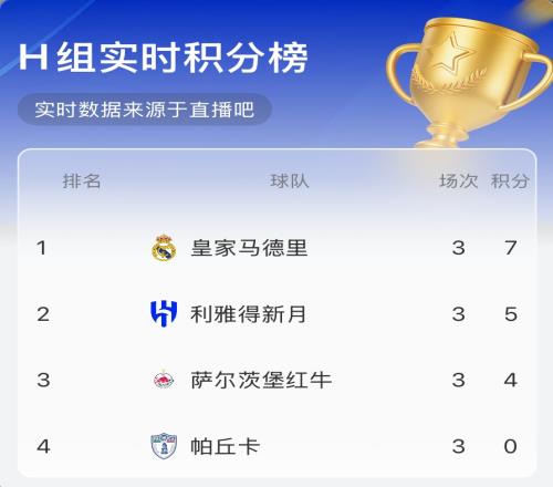 H组实时积分榜：皇马第一&新月第二，按此比分结束皇马将战尤文！