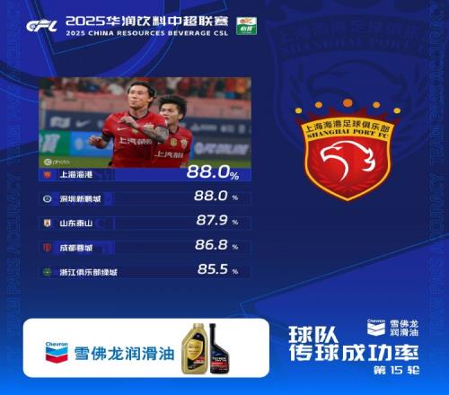 中超第15轮传球成功率：上海海港、深圳新鹏城以88%并列第一
