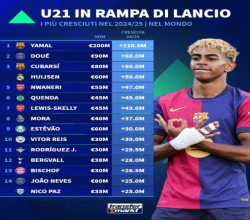 U21球员本赛季身价涨幅：亚马尔+1.1亿欧居首，杜埃+6000万欧第二