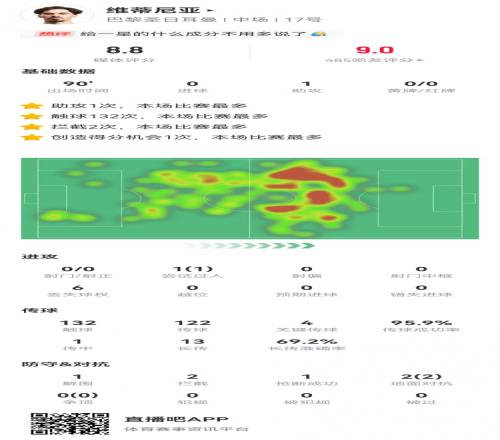 大师！维蒂尼亚本场1助攻+4关键传球13长传9成功获评8.8分