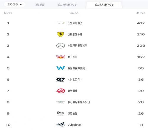 F1车队积分榜：迈凯伦巨大优势领跑，法拉利第二，梅赛德斯第三
