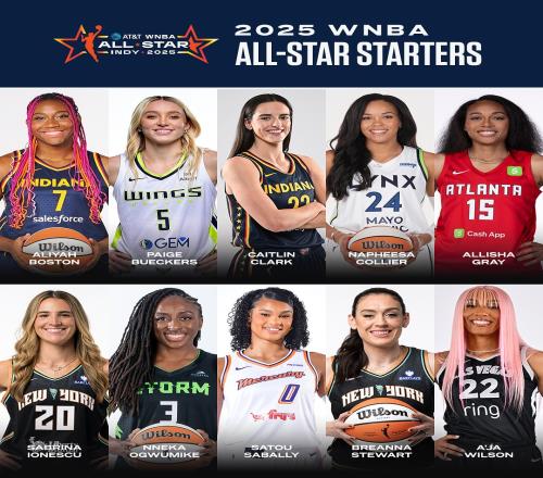 WNBA全明星首发出炉！佩奇成唯一新秀总加权得票超票王克拉克