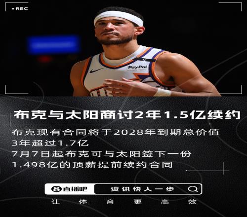 手里有3年1.7亿+！Haynes：布克正与太阳商讨2年约1.5亿顶薪续约