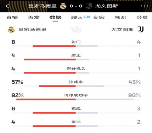 皇马vs尤文半场数据：射门84、射正41、得分机会41、犯规63