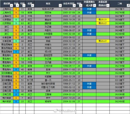 2025中超夏转补撤报名情况个人整理，非官方，仅供参考