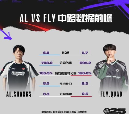 ALvsFLY数据前瞻：Shanks高KDA，Flandre英雄池深厚