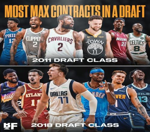 2018届选秀有6人签过顶薪&追平2011届共同保持NBA纪录