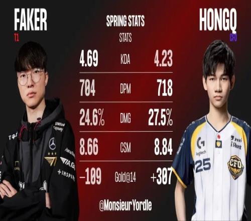11岁的差距！FakervsHongQ数据对比：HongQ分均伤害、伤害占比领先